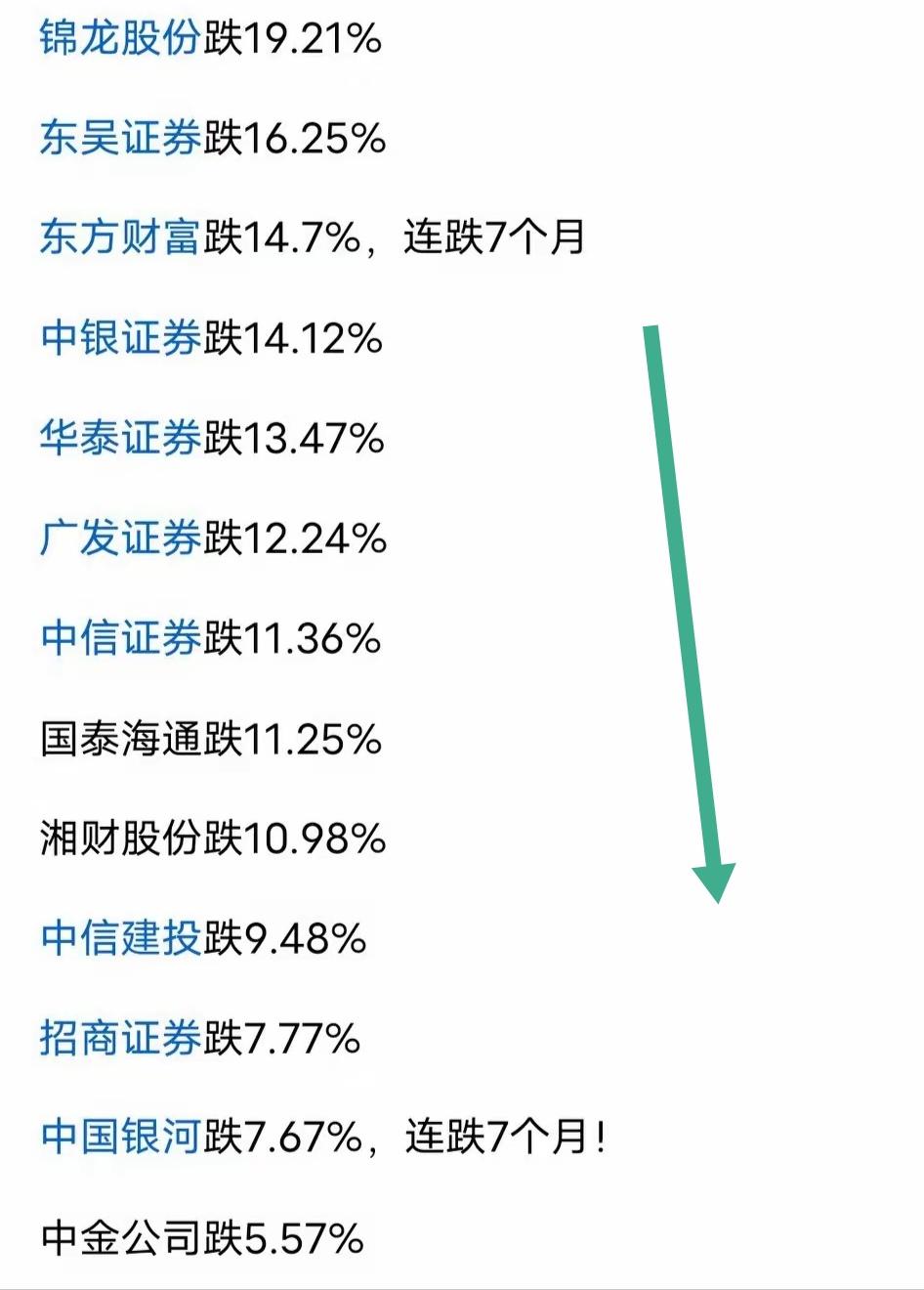 券商自家的股票，都是在大跌，还到处发文说，看好这个板块，看好那个板块，还调整就是