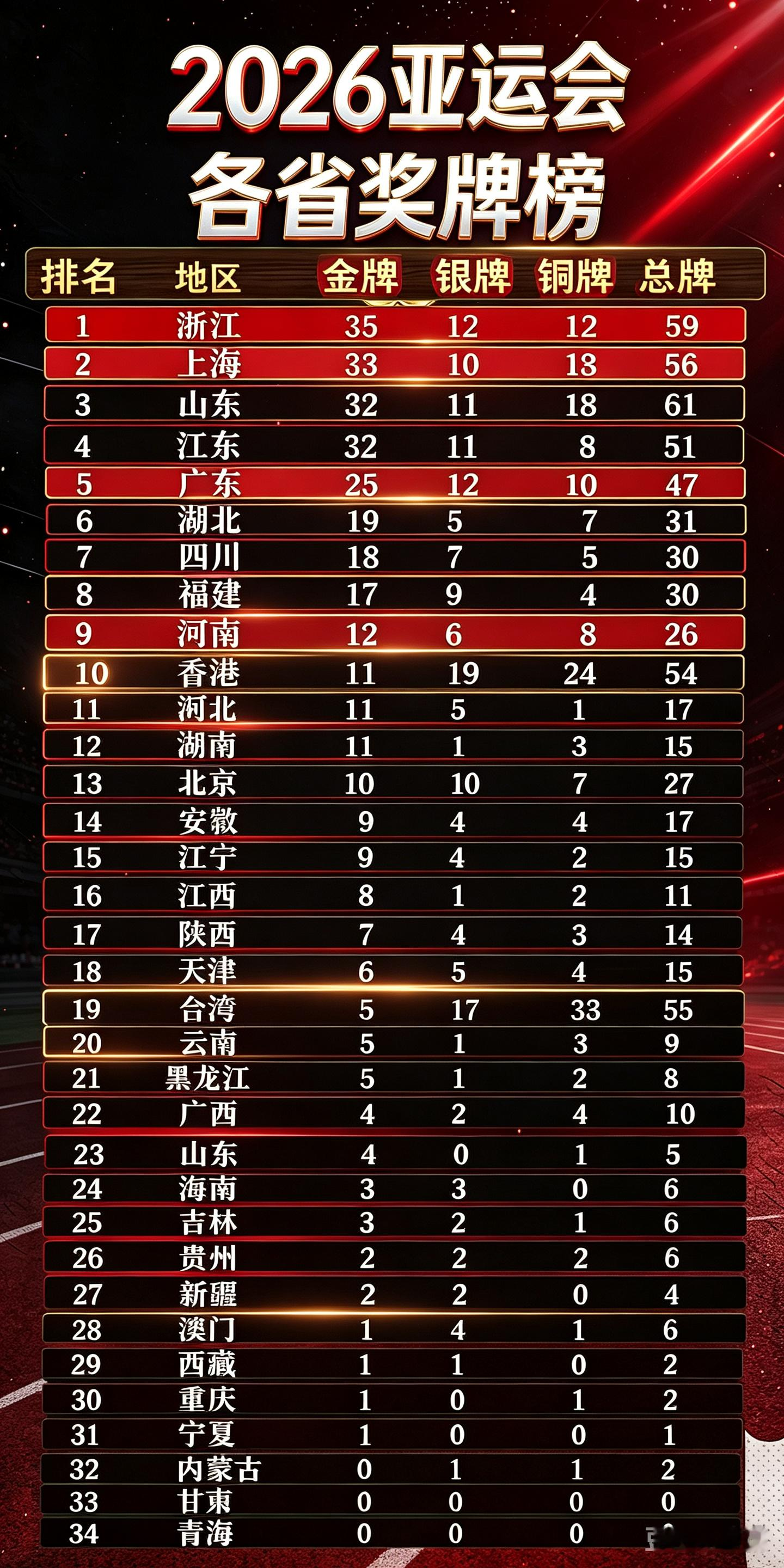 2026亚运会各省奖牌榜金牌：169枚｜银牌：89枚｜铜牌：83枚奖牌总计：341枚连续12届亚运会