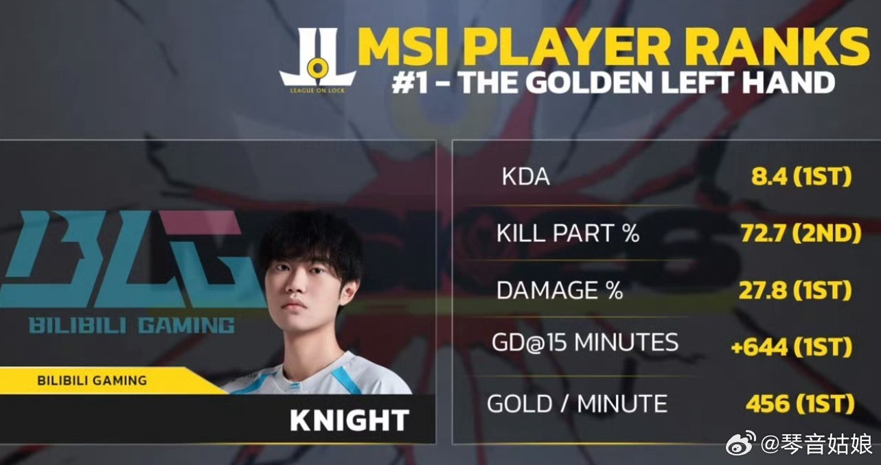 Knight登顶外媒榜单外媒评选MSI十大选手，Knight位列第一英雄联盟英雄