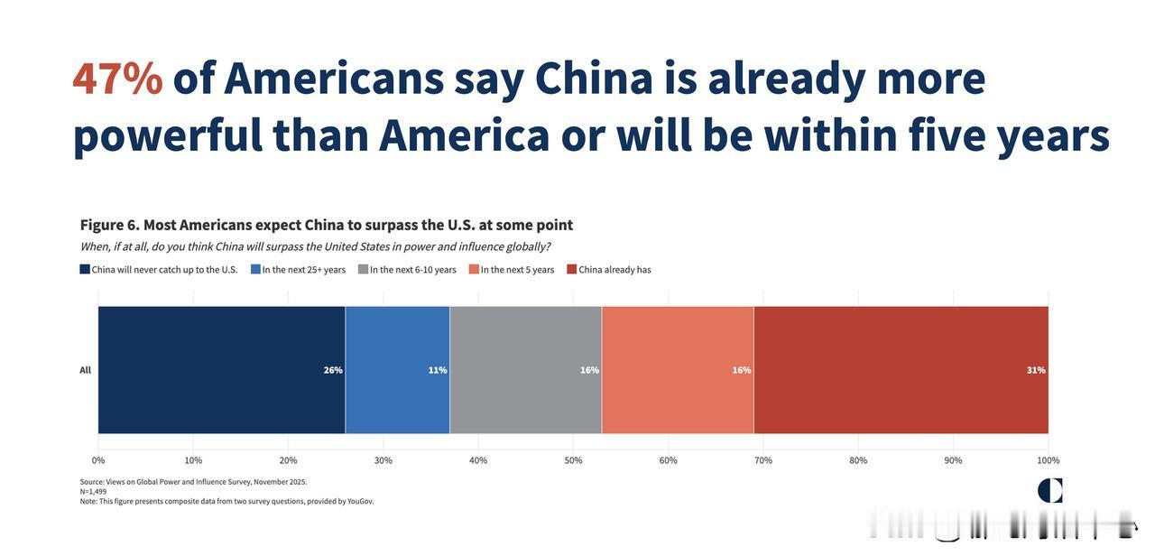 实锤！美国人承认中国比美国强大！！一个研究让我感到惊讶：47%的美国人认为中