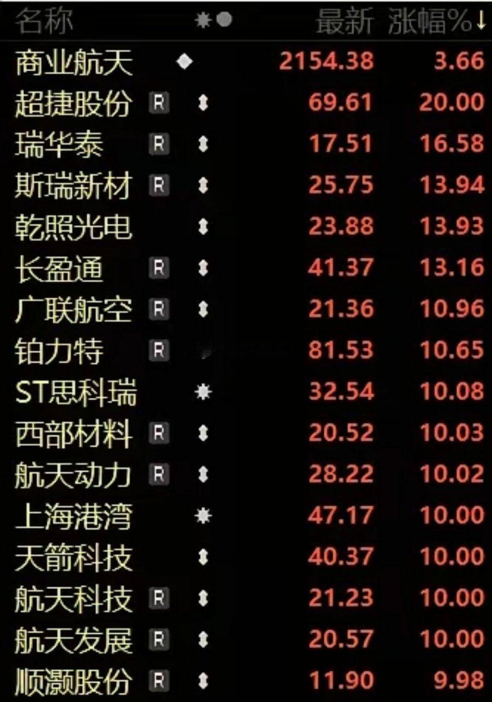 周末发酵最好的题材，还是商业航天，而且中外利好一起共振了！国内的催化有，一是年产