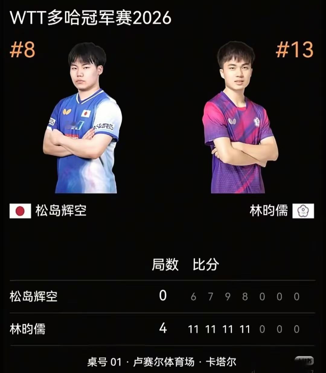 有没有觉得，乒乓球现在越来越好看了？感觉谁都不是那么不可战胜。孙颖莎输，王曼昱输