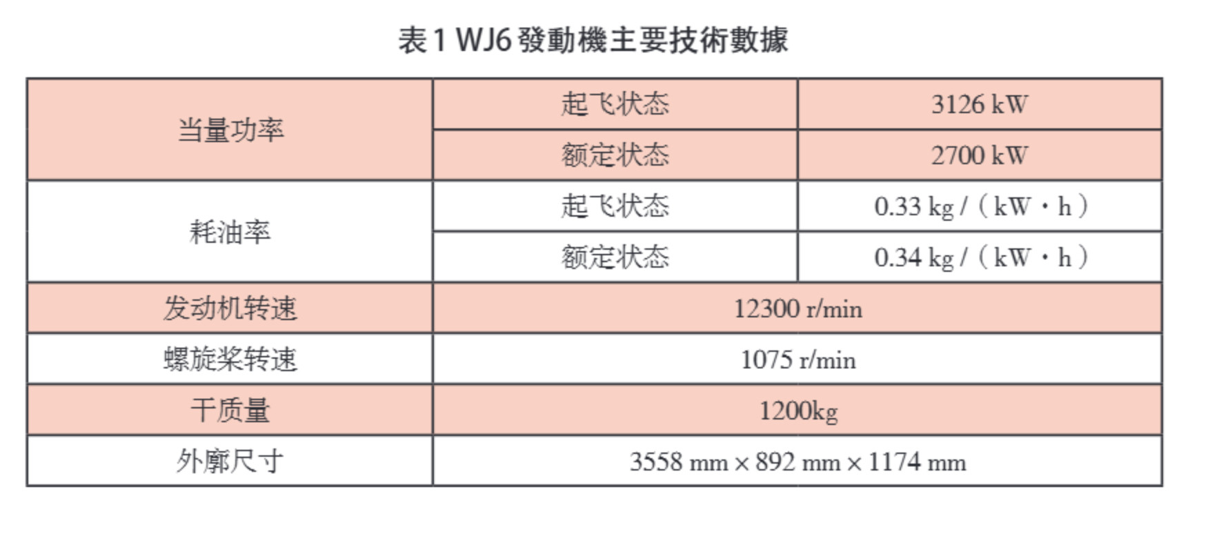 【前瞻】PW150A与涡桨6的各项参数对比根据已公开的资料，WJ10在许多方面的