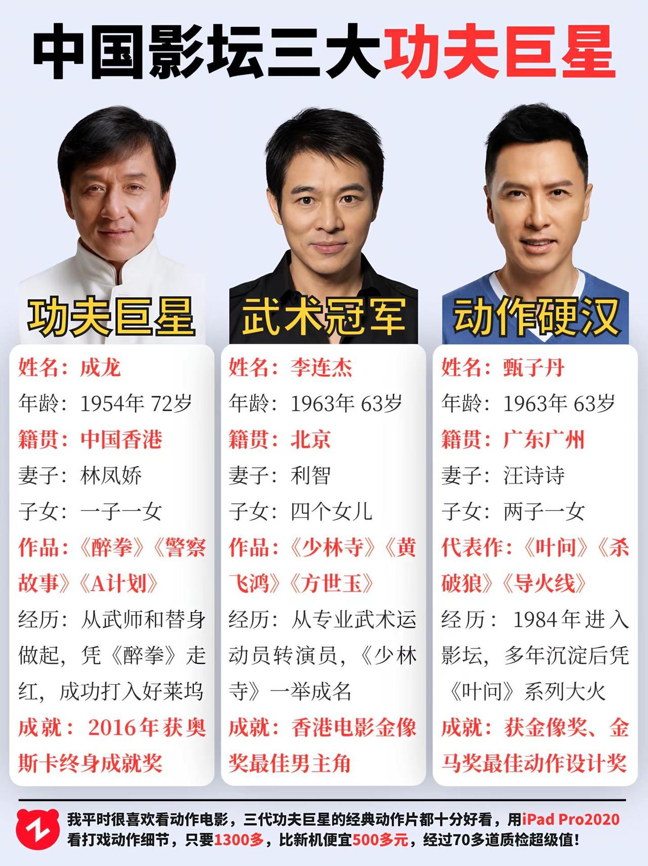中国影坛三大功夫巨星。成龙李连杰甄子丹动作片