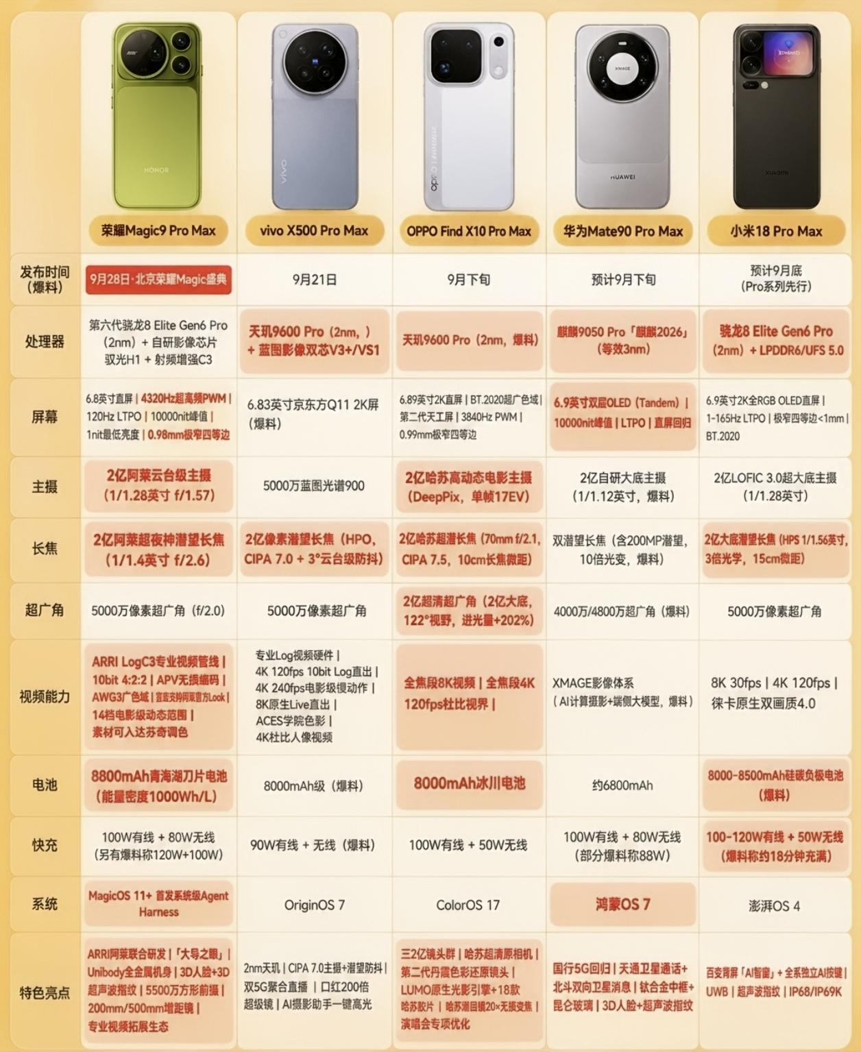 硬件堆料还得看荣耀！各家旗舰放在一起直观对比，综合下来荣耀Magic9Pro