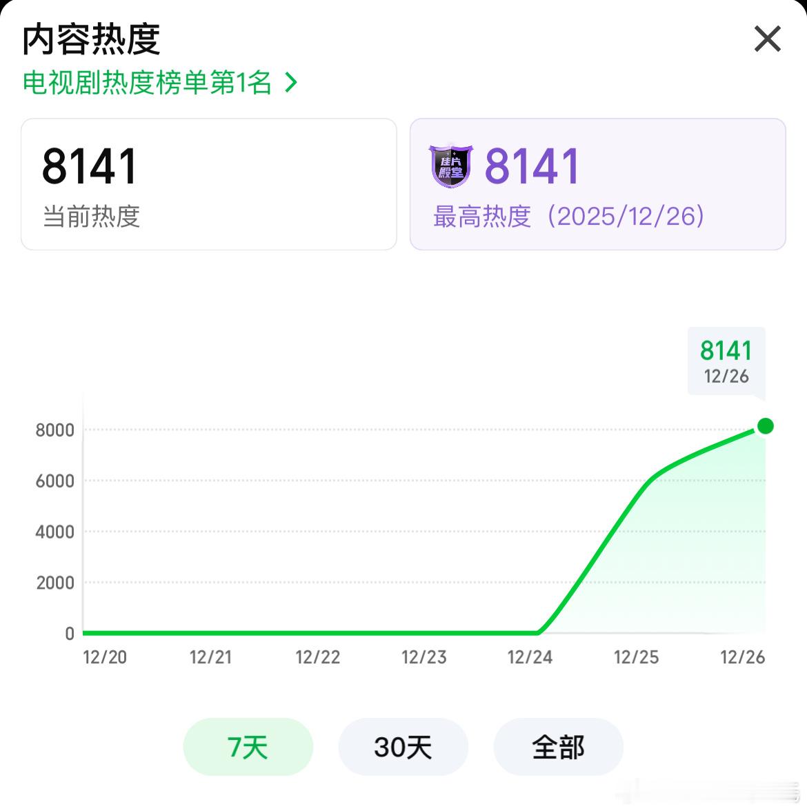 是晚上十点半了，黄景瑜罚罪2爱奇艺热度还在涨，当前热度8141，昨日6045招