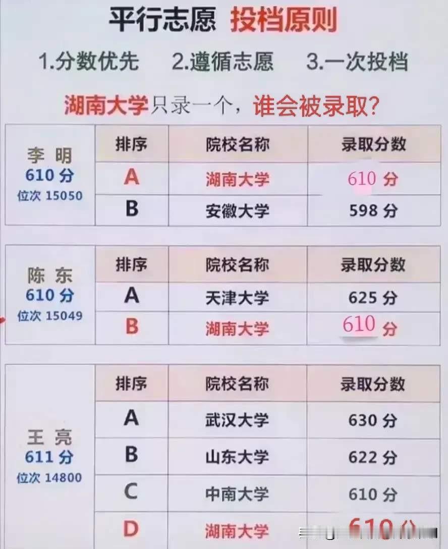 平行志愿在分数相同时位次优先，考生陈东的位次15049比李明的位次15050靠前