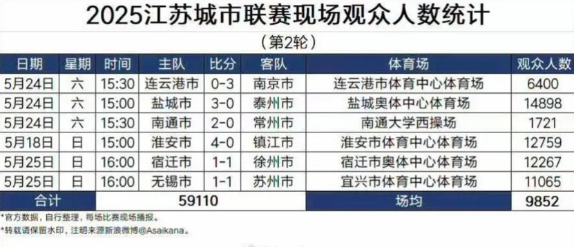江苏省城市足球联赛已经进行了两轮，12场比赛场均现场观众达到了8798人，超过了