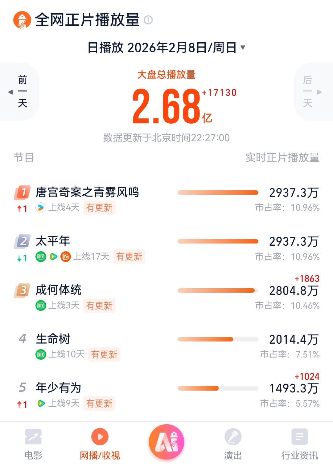 恭喜白鹿主演的唐宫奇案灯塔登顶唐宫奇案之青雾风鸣唐宫奇案破万