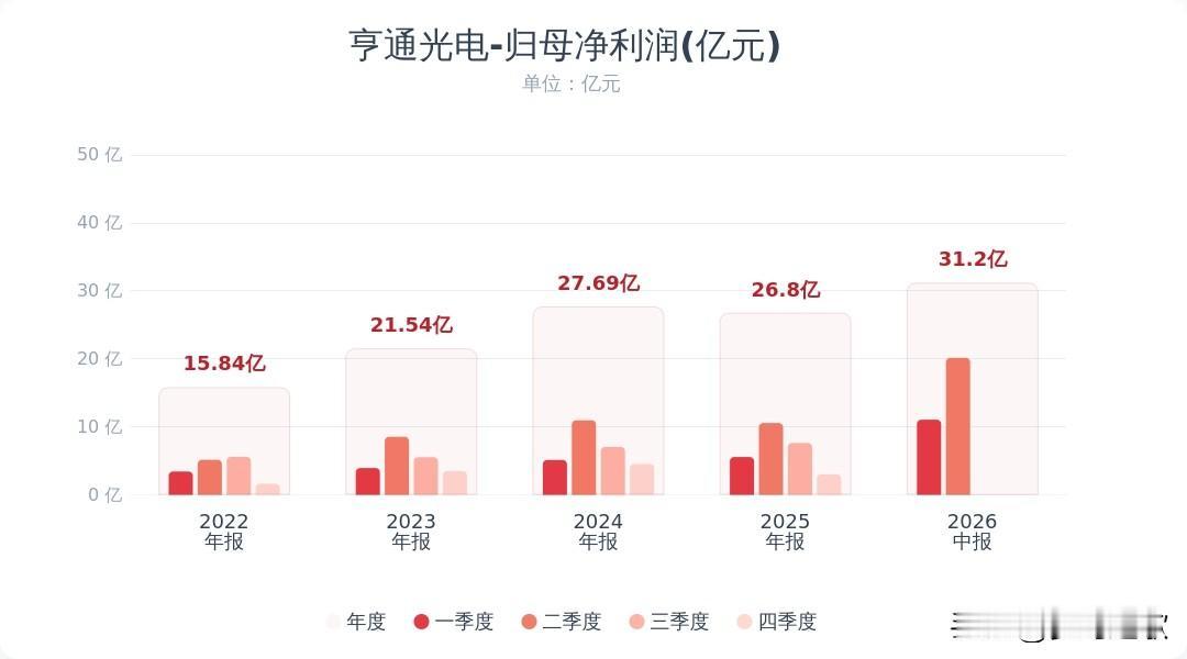 光通信板块龙头公布业绩，亨通光电还是一样的稳亨通光电发布2026半年报：营收4