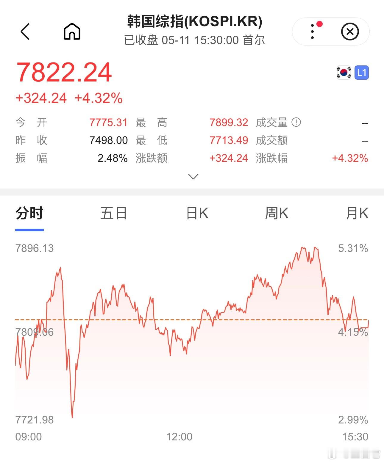 ‼️韩国股市反向熔断，涨太猛了韩国今天触发的是Sidecar