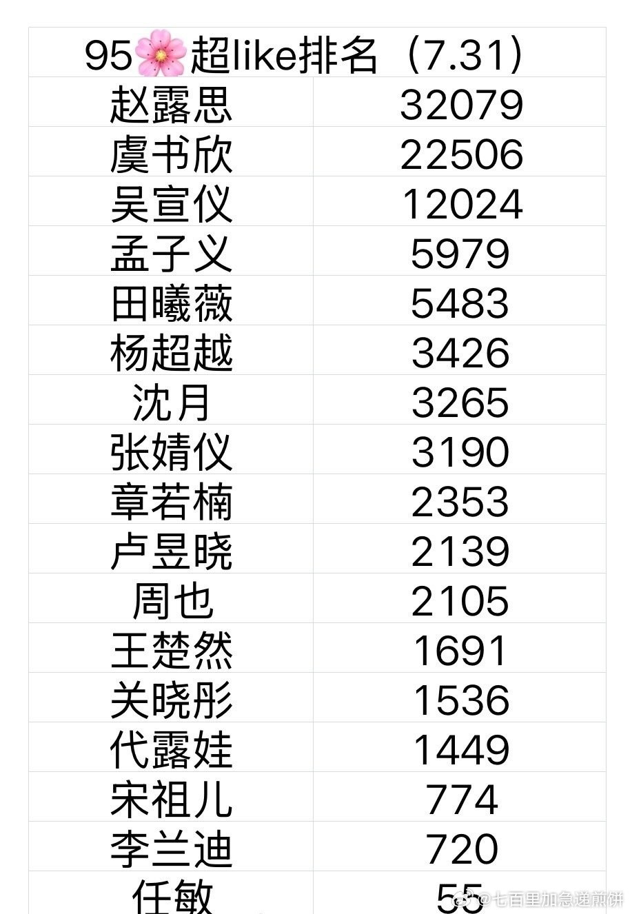 95花的超like排名一览​​​