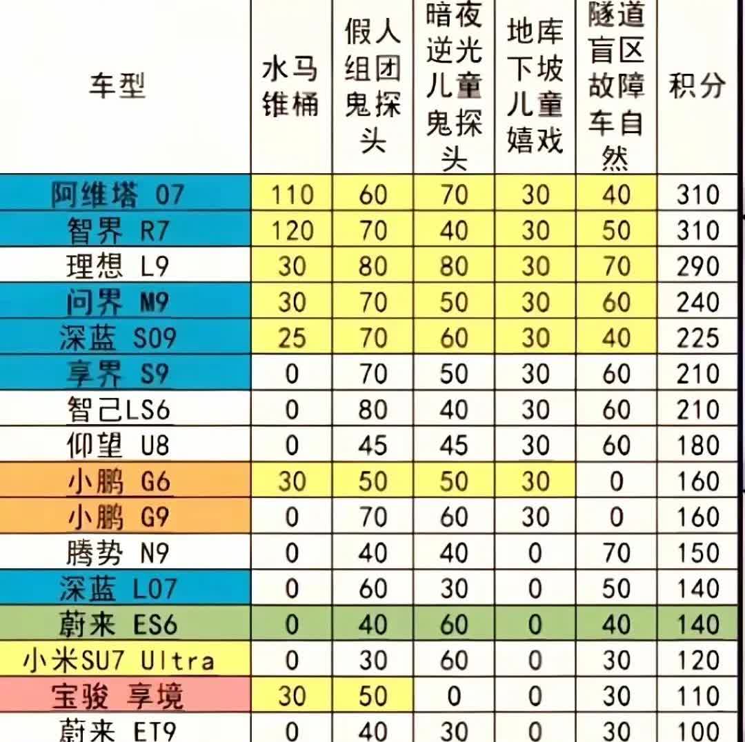 易车网AEB测试结果对社会有两大意义。近日，著名汽车媒体做了一个很有参考意义的A