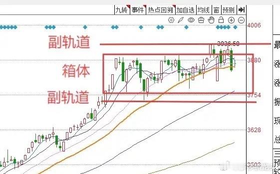 今天A股高开收十字星，明天A股怎么走？到底是涨是跌？莎莎做了一个大胆的预判，为什