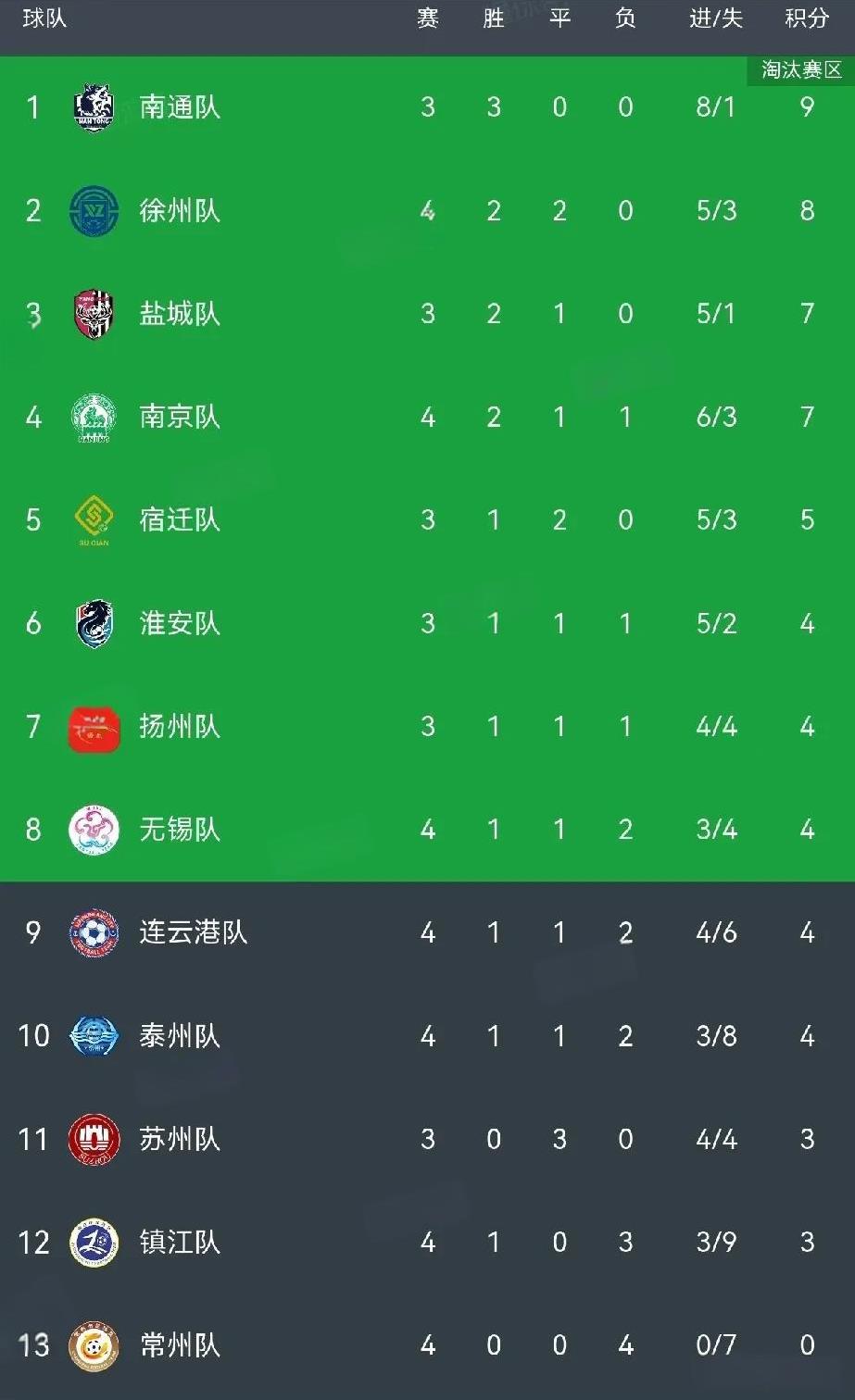 苏超4轮战罢，常州继续全败0进球垫底。江苏超级联赛本周比肩中超，如火如荼展开第