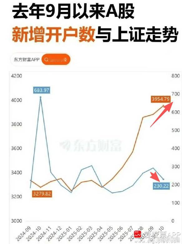 自从8月份以来，上证指数和A股新增股民开户数，形成了巨大背离！指数一直涨，新开户