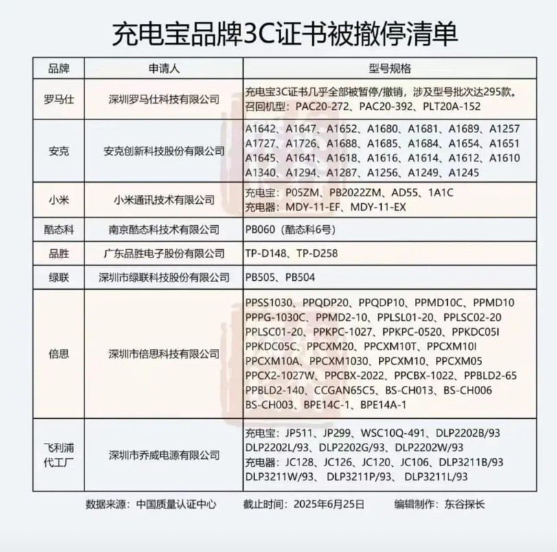 很遗憾华为充电宝没能上榜参数比华为都高不少，容量大，充电功率大，关键还便宜，华