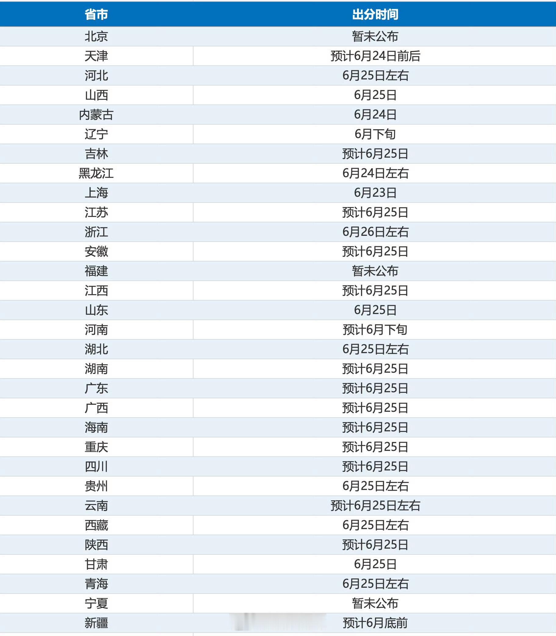多地6月25日左右高考查分【2026高考查分时间汇总转给考生，祝金榜题名！】目前