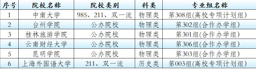山西本次批次正式投档，6个公办院校专业组无人报考；在物理类专业组投档线前40名中