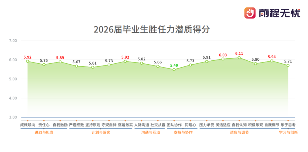 前程无忧发布校招人才素质白皮书: AI时代单纯的“聪明”正在贬值