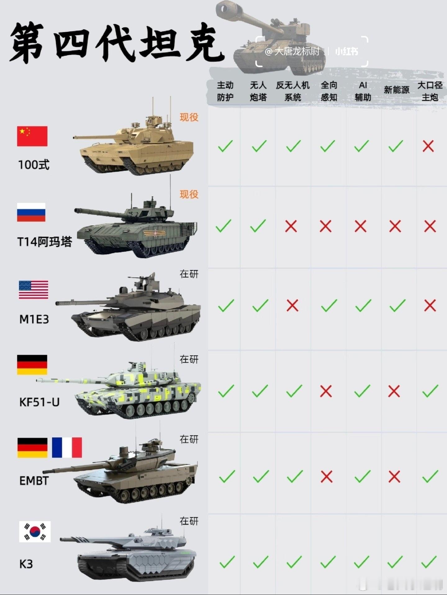 全球第四代坦克性能对比，中国在九三盛大阅兵仪式上亮相100式坦克，又一次遥遥领