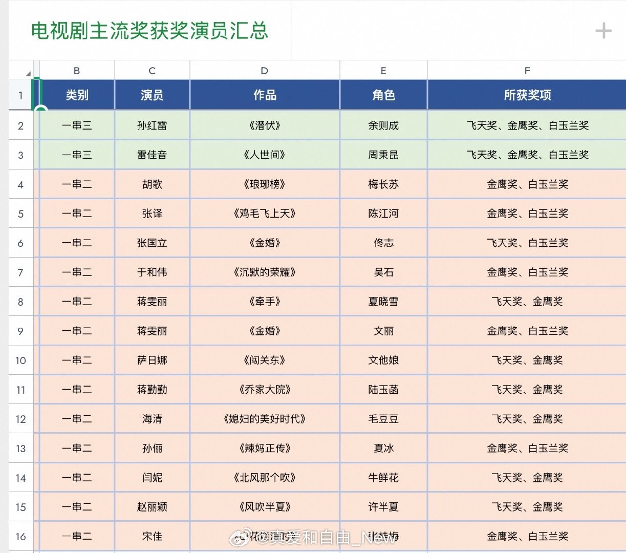 电视剧主流奖（飞天奖、金鹰奖、白玉兰）一串三一串二获奖演员汇总，赵丽颖走的每一步都算数。​