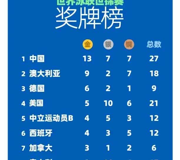 现在终于知道什么叫游泳小国了，虽然加拿大、法国、罗马尼亚分别排在新加坡游泳世锦赛