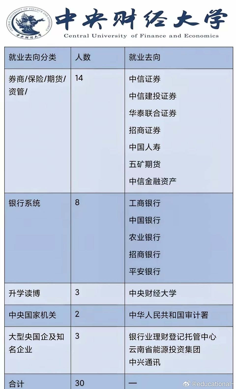 中央财经大学中国金融发展研究院2026届硕士毕业生共30人。14人（约47%）进