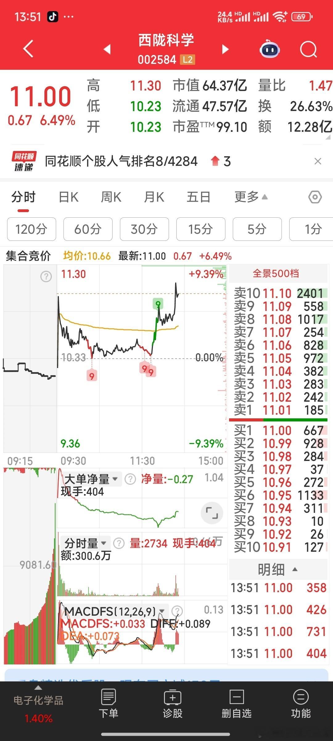 等一会给西陇科学发恭喜的战报！🤑🤑🤑​​​