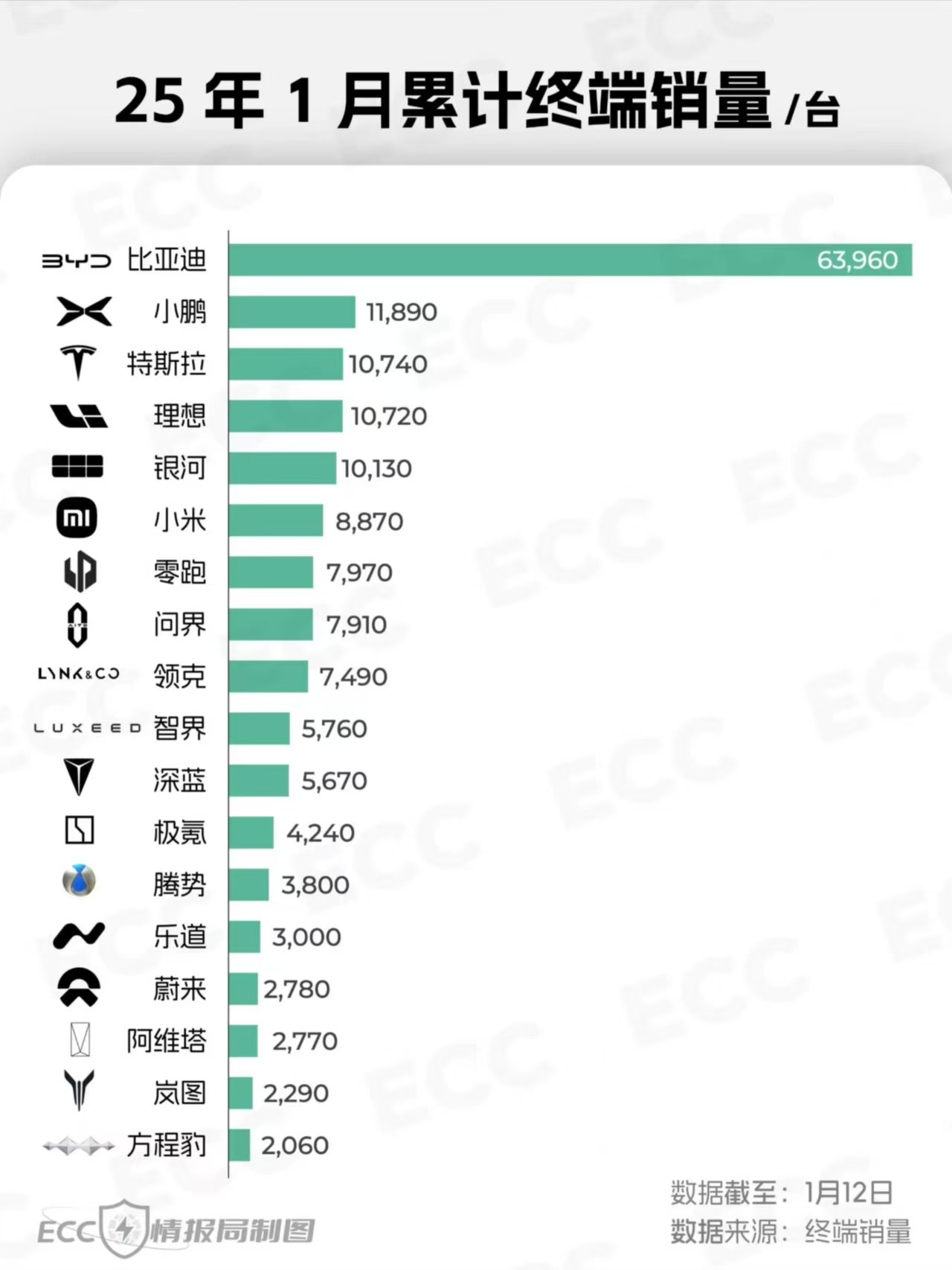 小鹏真的猛，过完了12月，一月份依然销量竞争，纯电车第一了，都超过特斯拉了。除了