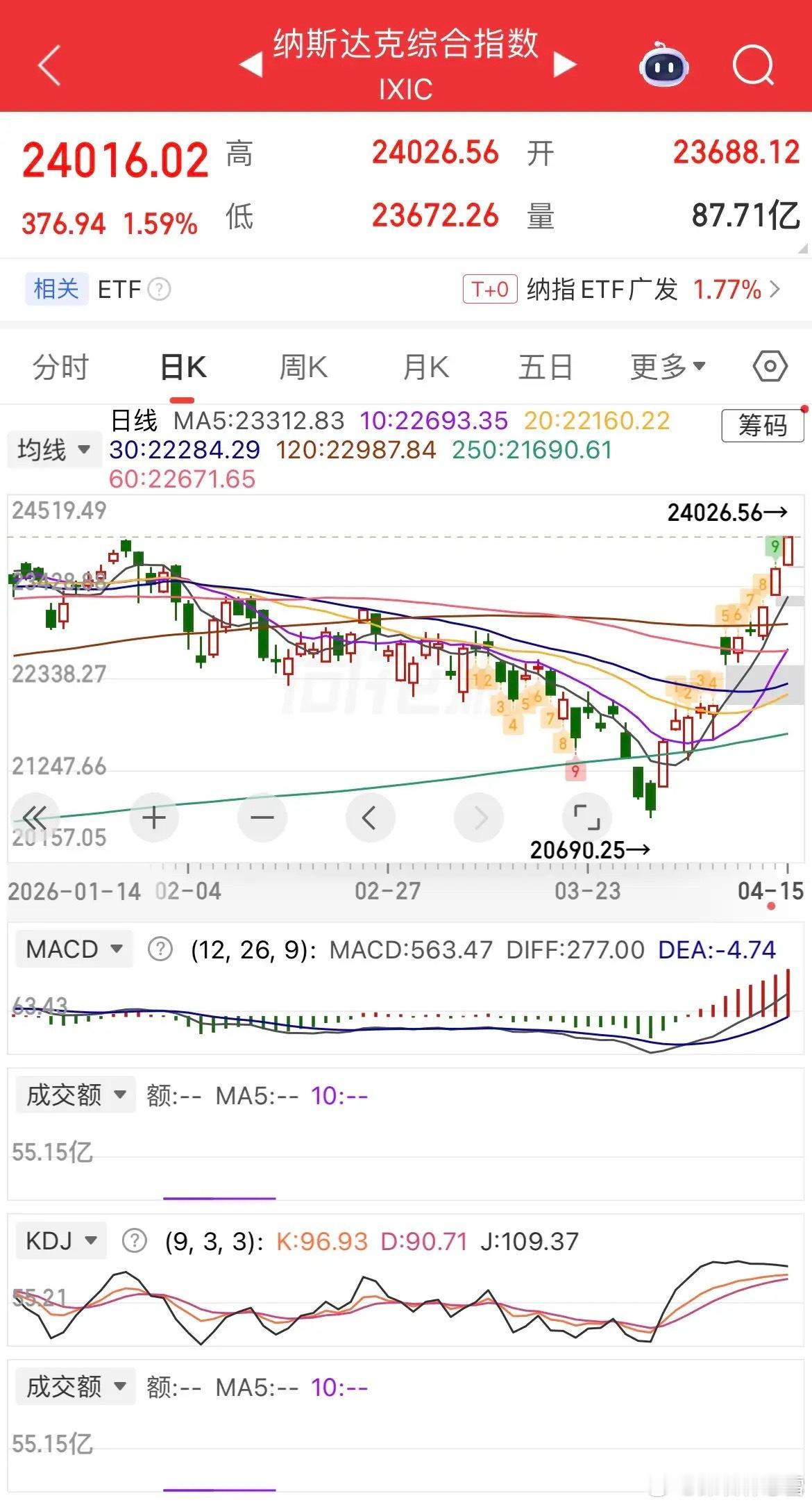 外围市场持续走强，A股蓄力突破关键均线美伊局势迎来缓和曙光，双方接近达成结束冲突