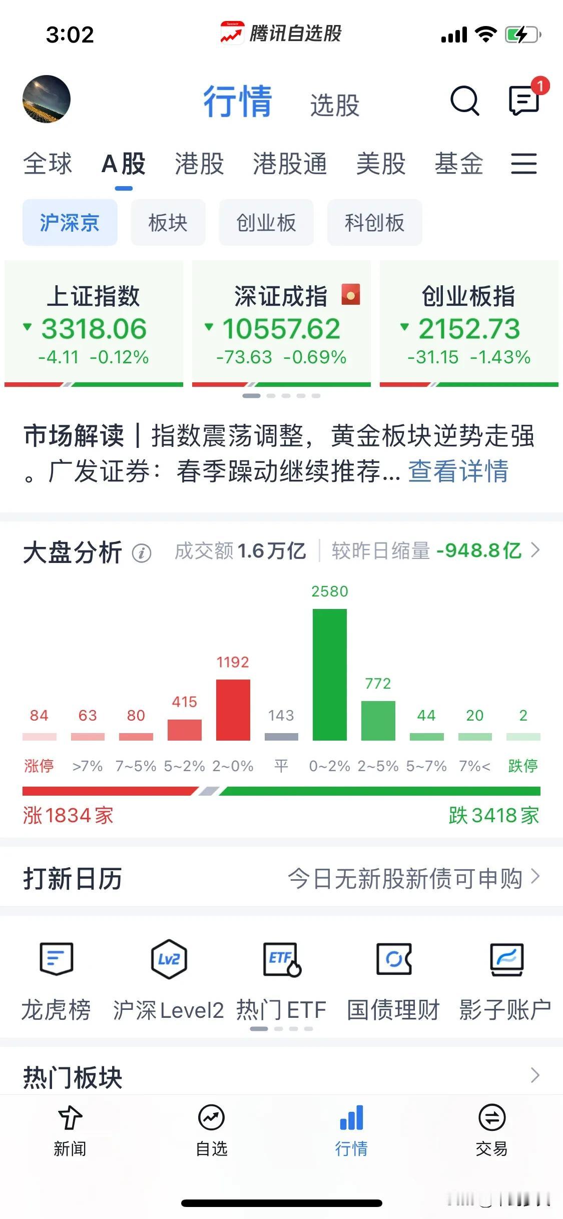 浅谈一下今天调整的思路。今天半导体，证券，保险把控调整力度，刚好在可接受的范围