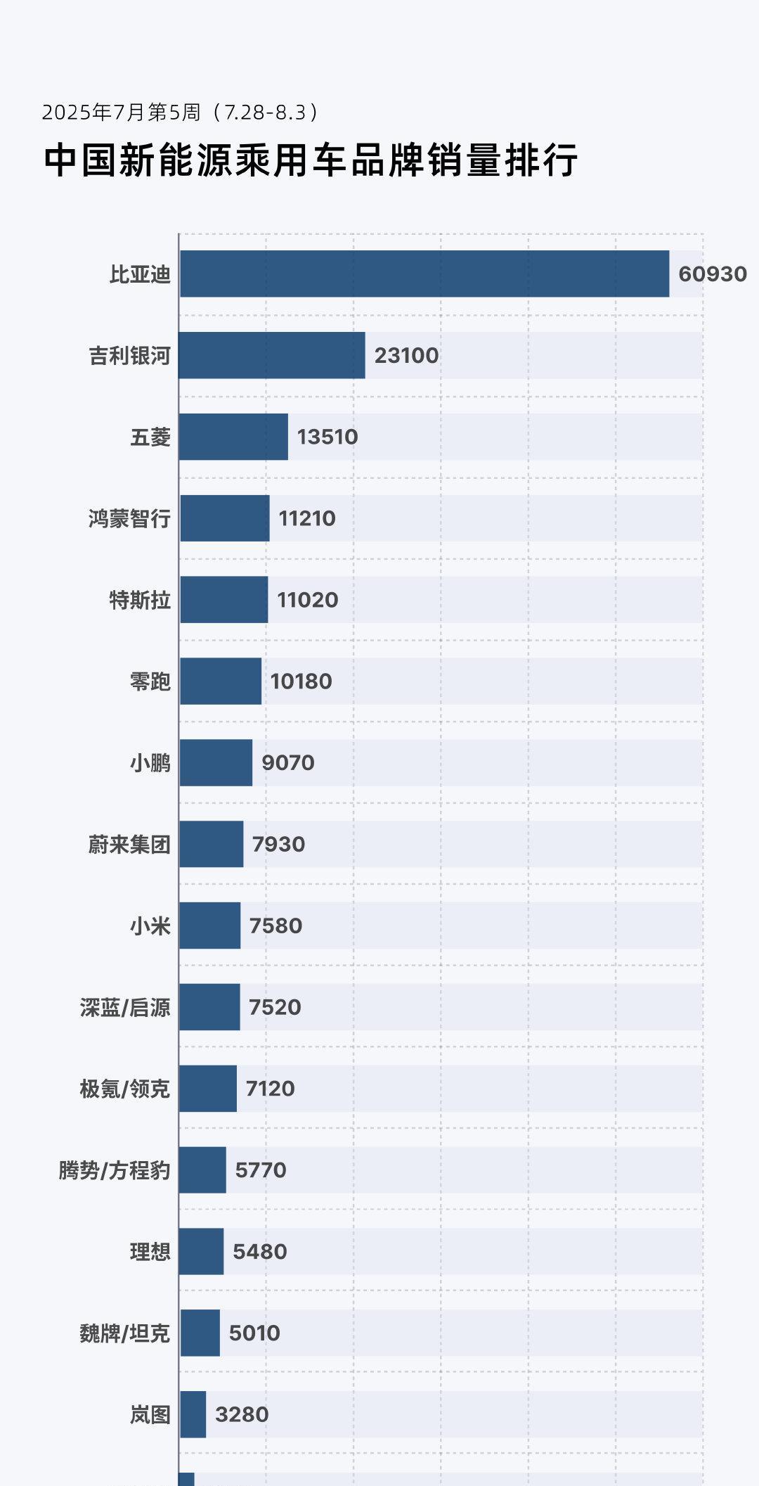 明天就到了各家公司发销量月度成绩单的时候了。蔚来公司前三周的销量，不算第1-3