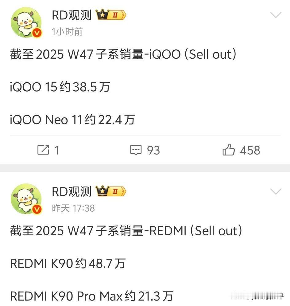 iQOO15销量太猛了，超过了38万台了，Neo11也增加到22.4万台，不愧是