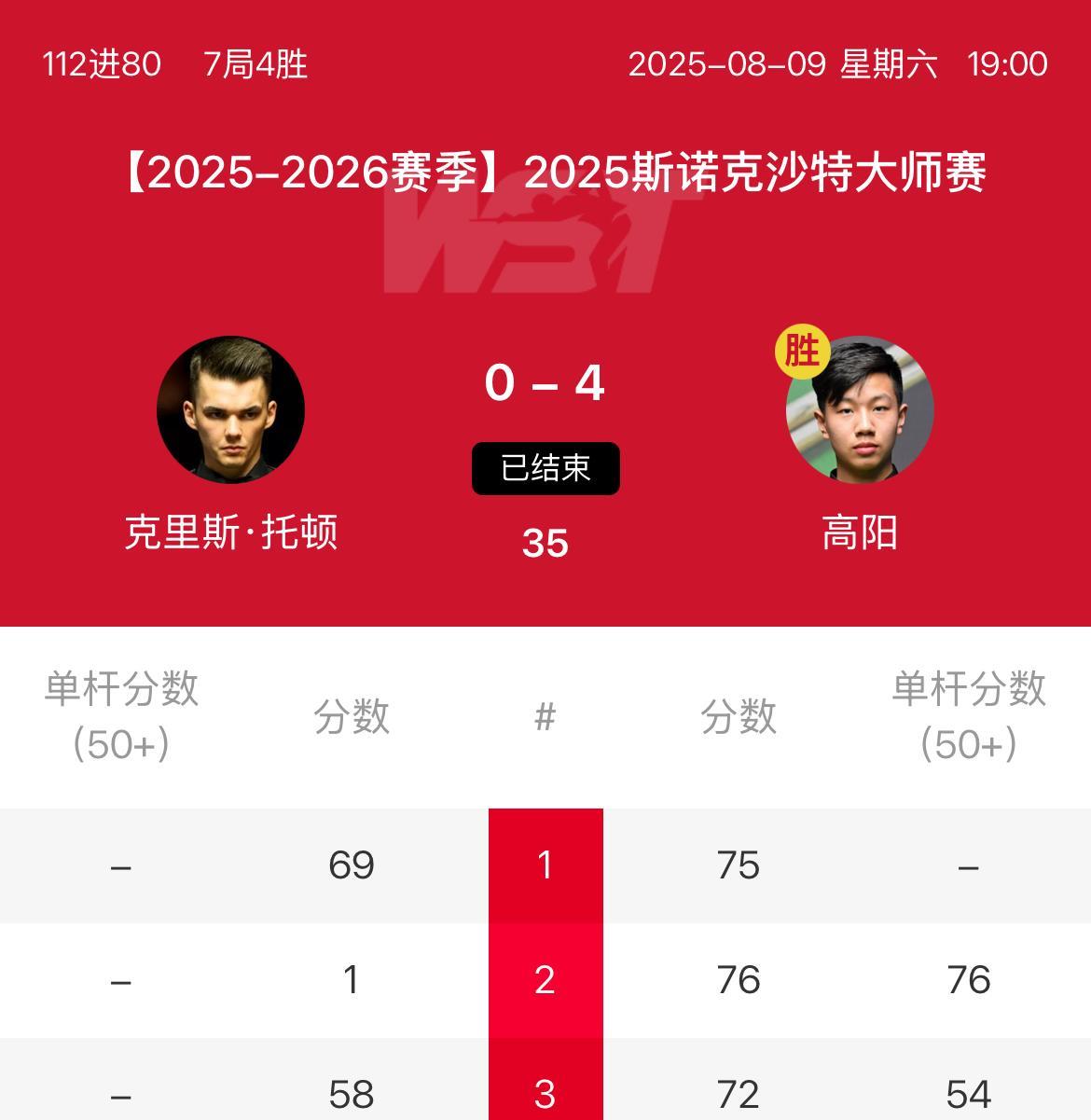 高阳4:0轻取克里斯-托顿，晋级沙特大师赛第三轮。高阳作为一个职业新人，复出之后