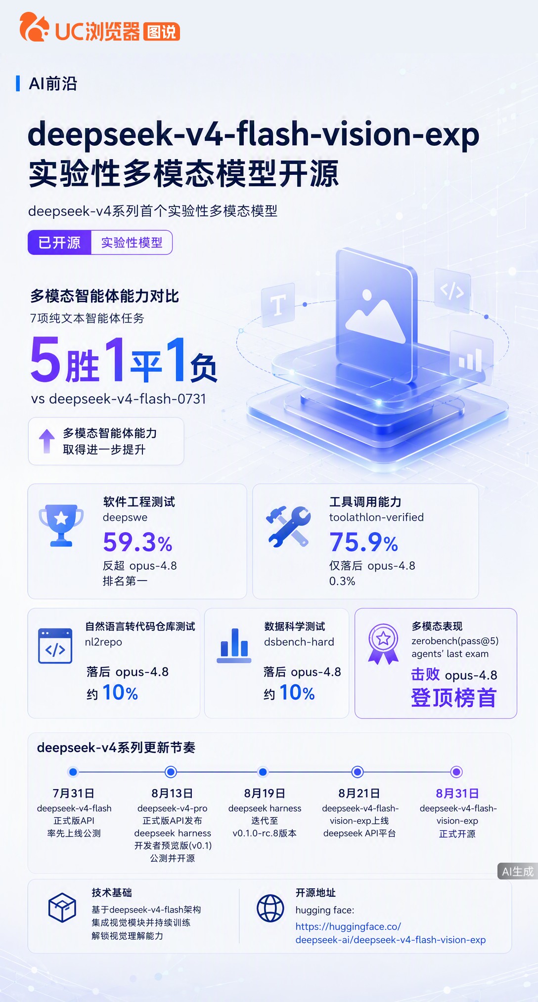 DeepSeek-V4首个实验性多模态模型刚开源！在真实世界软件工程测试中反超Opus-4.8登顶，