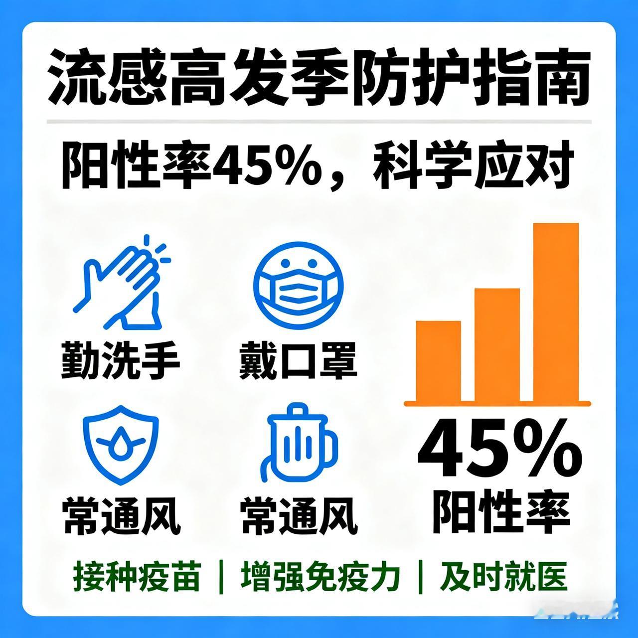 流感高发季来袭！阳性率45%，如何有效防护？阳性率飙升至45%！流感正向大学