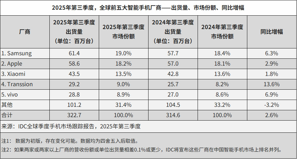 搞不懂三星放弃大陆市场，也不影响它海外销量，换苹果就不行[doge]​​​