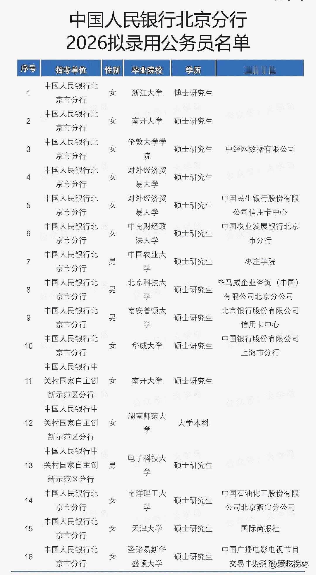 2026年中国人民银行北京分行拟录用名单，录用门槛高有点高哦！清一色的国内211