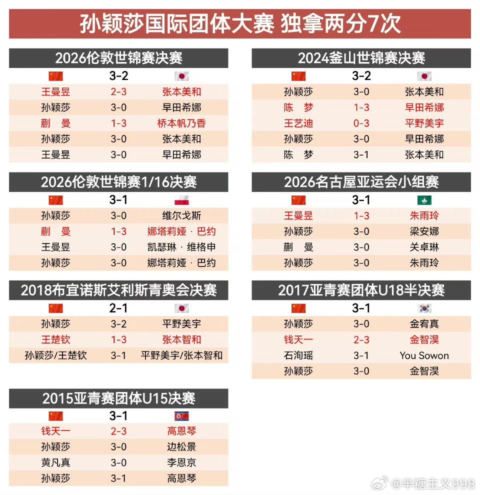 #孙颖莎乒协#风雨兼程11年，硕果累累，你始终为国而战，全力以赴！​