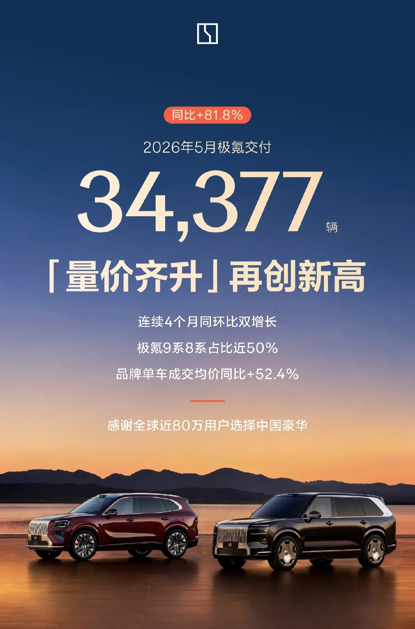 极氪7X、8X、9X极受市场认可，销售上升。预计2027年极氪还会推出纯电新车型
