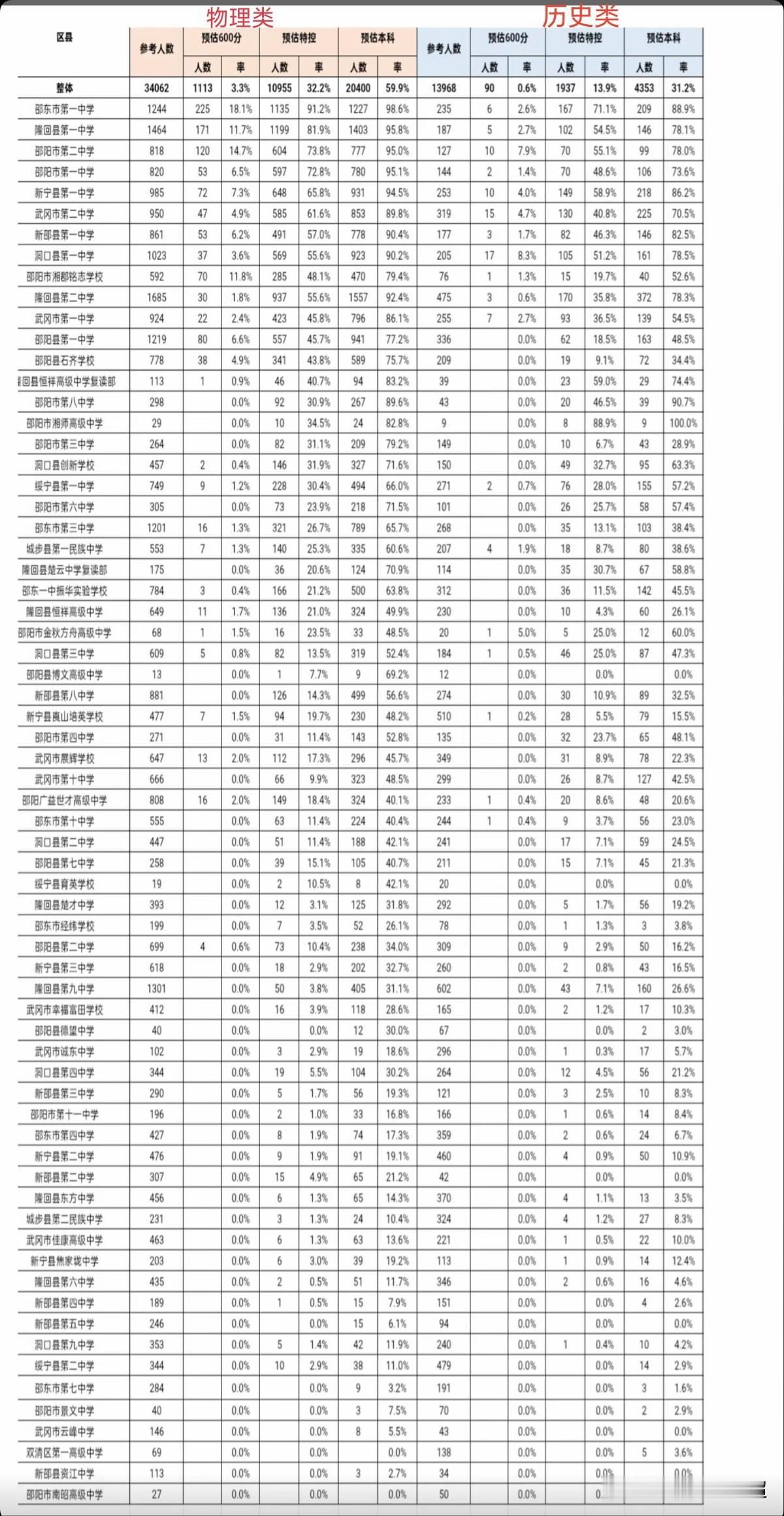 2026年9月湖南邵阳市高三首次联考各校上线率情况（仅供参考）本次联考物理类