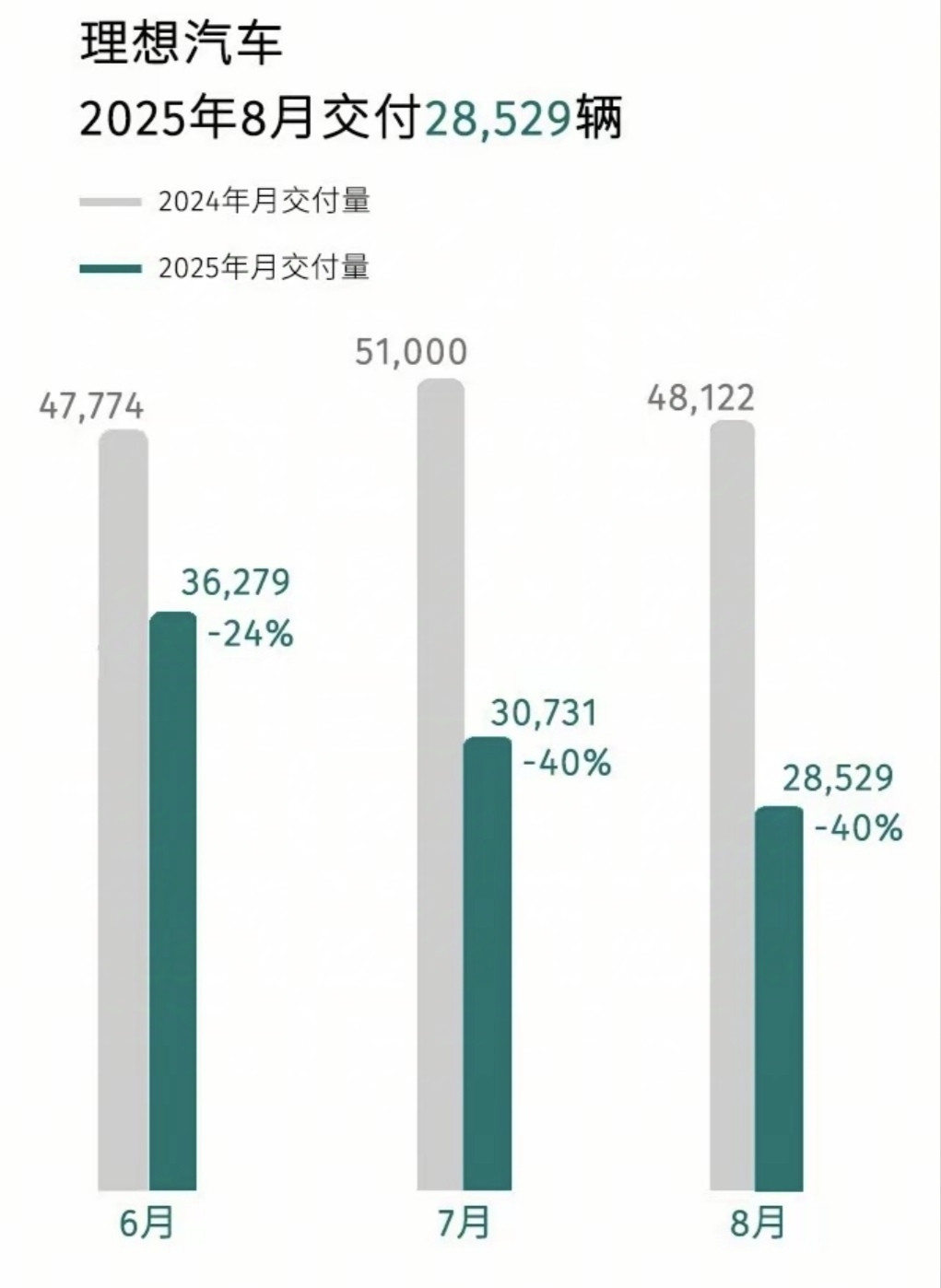 理想和问界的差距越来越大了！2024年6月，交付47774辆，2025年6