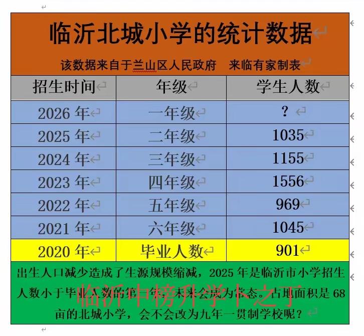 位于临沂南坊的北城小学，也算是规模比较大的小学之一，2023年1556人，等这些