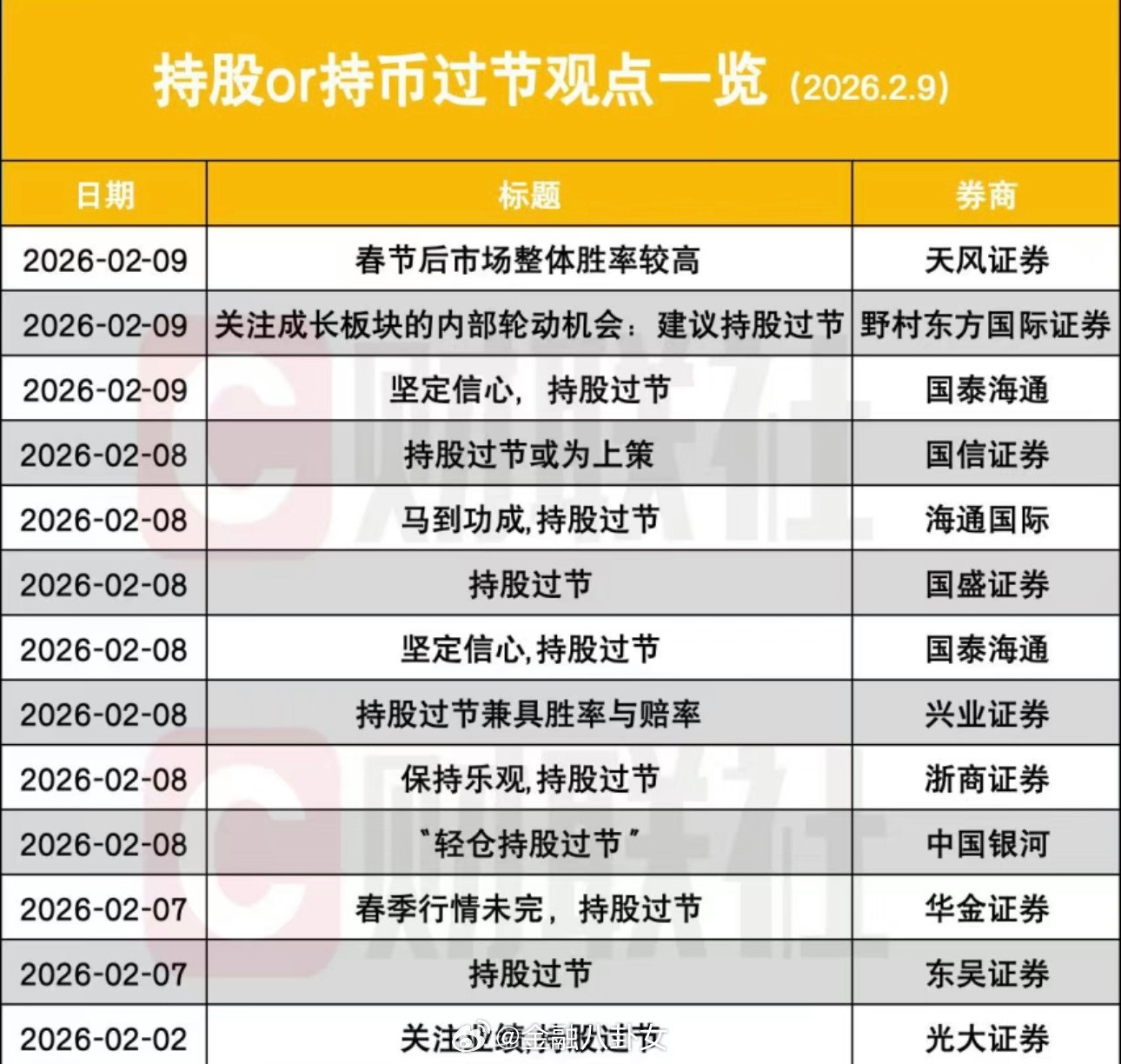 2026持股过节还是持币过节截至2月9日，13家券商一致看多：持股过节，春季行情