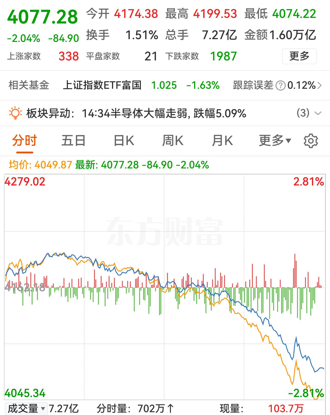 A股放量大跌，人们都在问？这是为什么？没有人知道为什么，就是这么大跌了，早盘开市