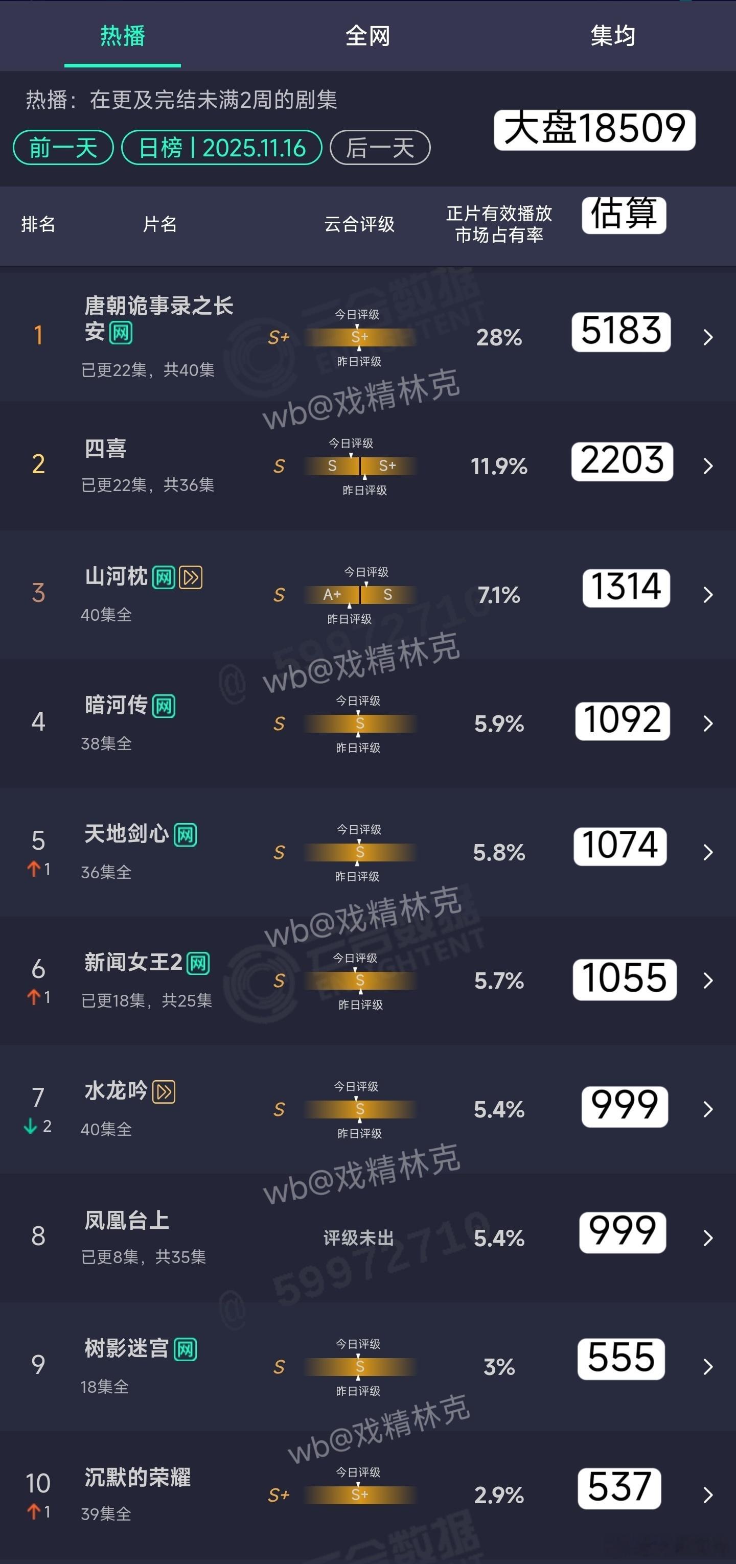 11.16云合估算：凤凰台上绝赞血扑中