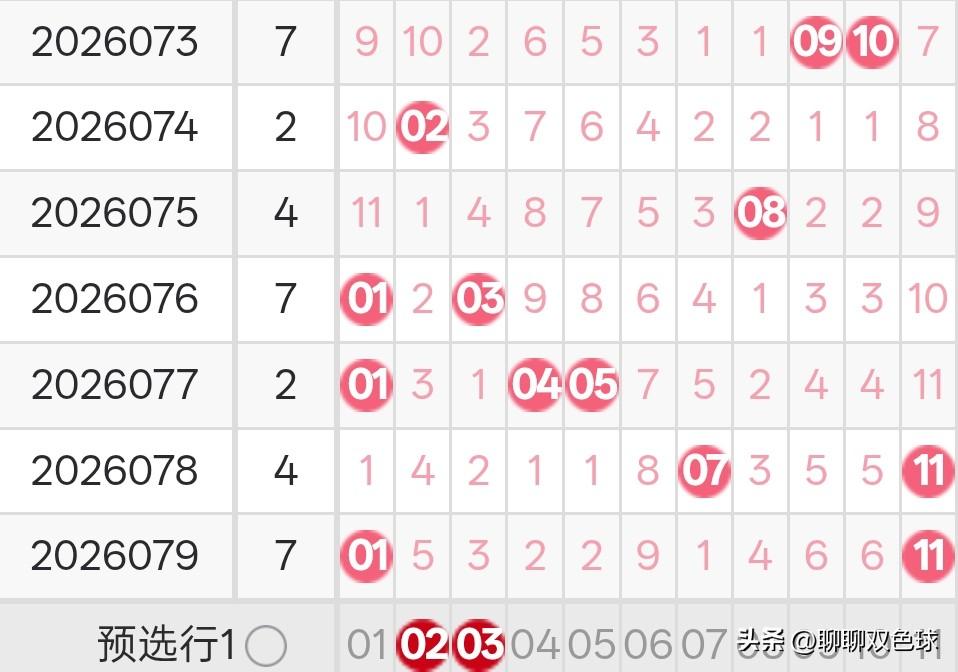 双色球26080期龙头凤尾分析26079期双色球龙头开出了1路号01，凤尾开出