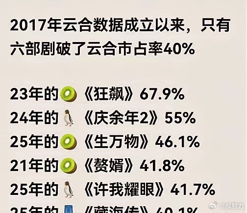 《逐玉》一天之内双平台破万什么概念？相当于《逐玉》的追剧人数已经超过了许我耀眼、