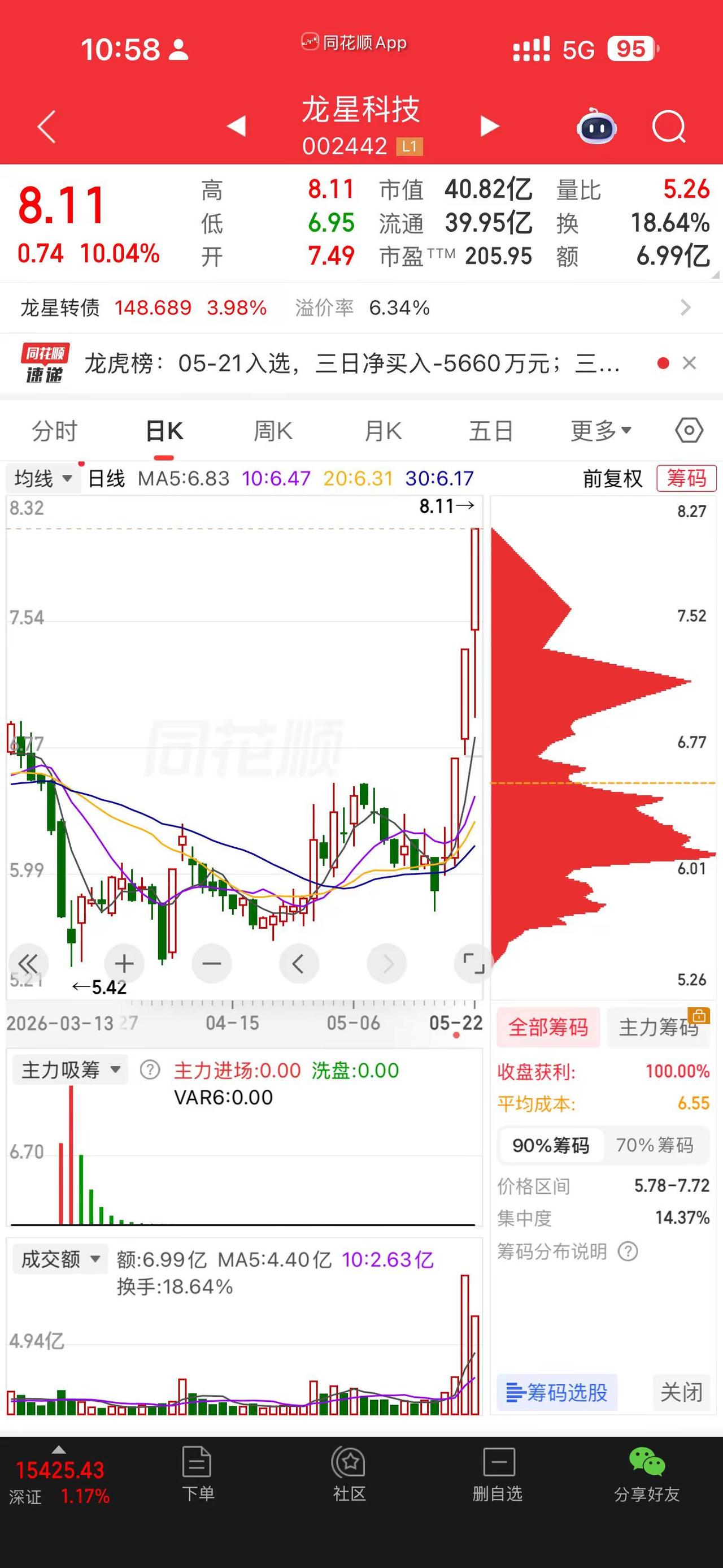 没上车！龙星科技！上热门股票股票的走势